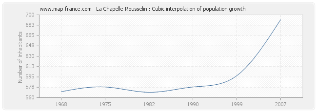 La Chapelle-Rousselin : Cubic interpolation of population growth